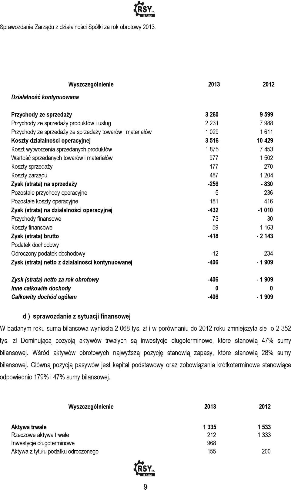 487 1 204 Zysk (strata) na sprzedaży -256-830 Pozostałe przychody operacyjne 5 236 Pozostałe koszty operacyjne 181 416 Zysk (strata) na działalności operacyjnej -432-1 010 Przychody finansowe 73 30