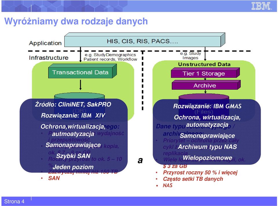 5 10 % Jeden poziom Zazwyczaj mniej niż 150 TB SAN a Rozwiązanie: IBM GMAS Ochrona, wirtualizacja, Dane typu automatyzacja referencyjnego / archiwalnego: