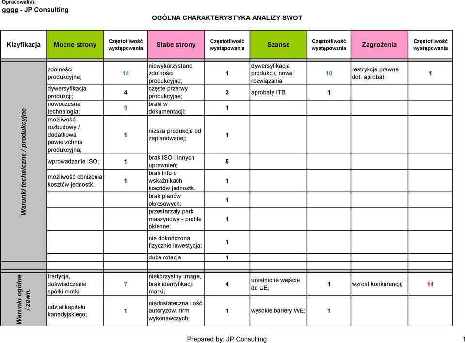 9 niewykorzystane zdolności częste przerwy braki w dokumentacji; niższa produkcja od zaplanowanej; brak ISO i innych uprawnień; brak info o wskaźnikach kosztów jednostk.