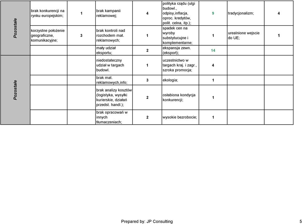 ); spadek cen na wyroby substytucujne i komplementarne; ekspansja zewn. (eksport); 9 tradycjonalizm; urealnione wejscie do UE; niedostateczny udział w targach budowl.