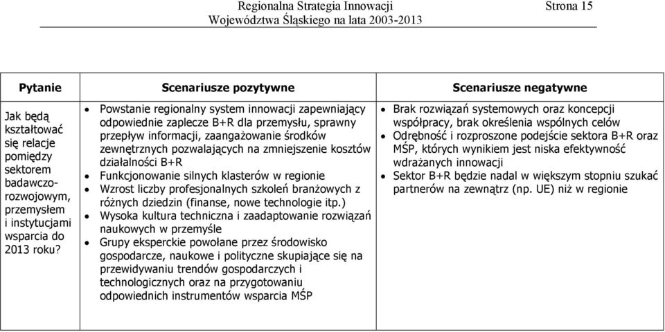 działalności B+R Funkcjonowanie silnych klasterów w regionie Wzrost liczby profesjonalnych szkoleń branżowych z różnych dziedzin (finanse, nowe technologie itp.