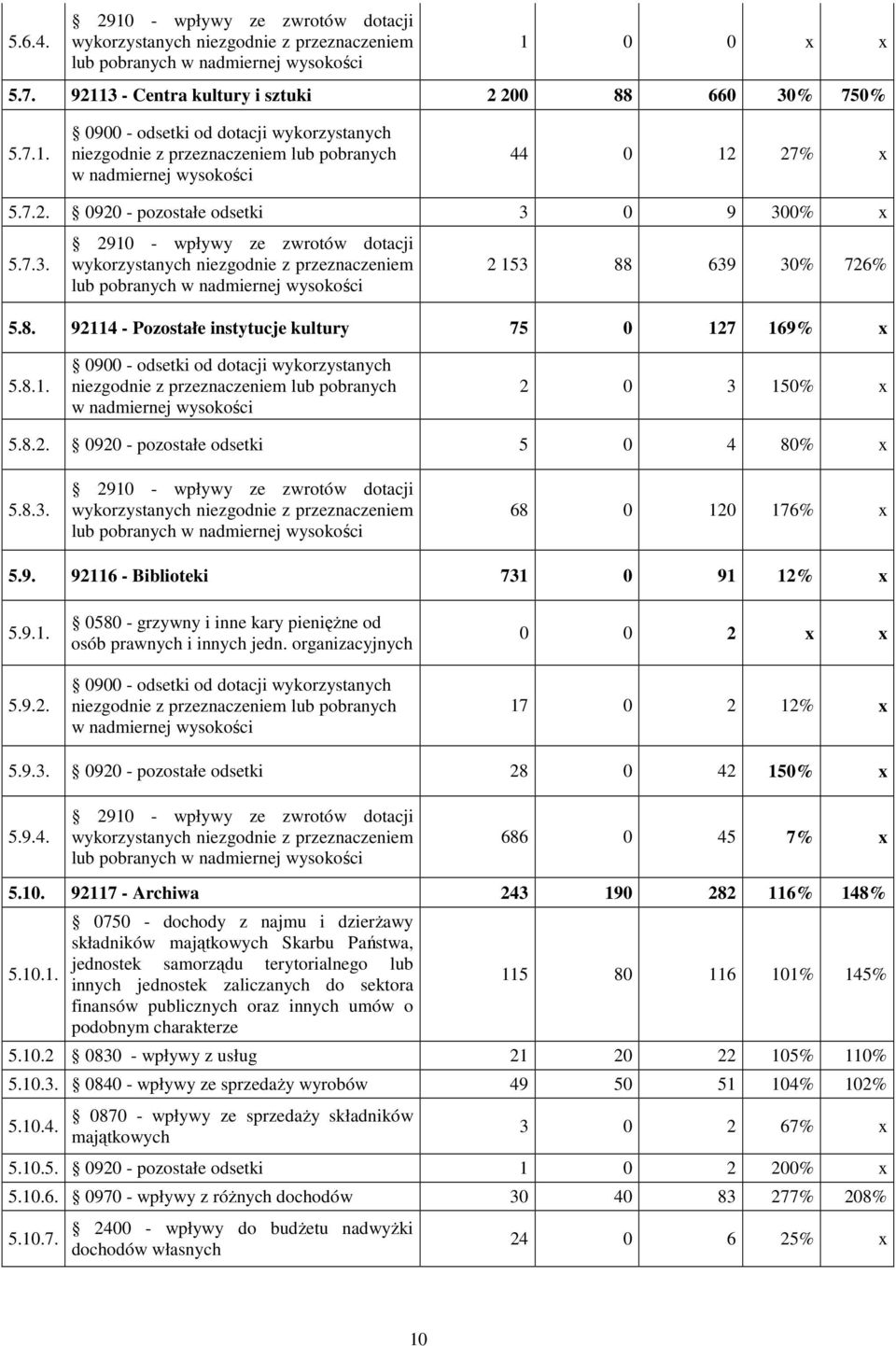 639 30% 726% 5.8. 92114 - Pozostałe instytucje kultury 75 0 127 169% x 5.8.1. 0900 - odsetki od dotacji wykorzystanych niezgodnie z przeznaczeniem lub pobranych w nadmiernej wysokości 2 0 3 150% x 5.