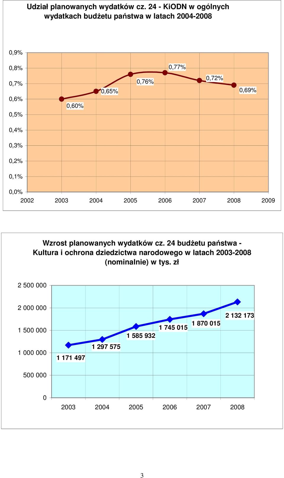 0,5% 0,4% 0,3% 0,2% 0,1% 0,0% 2002 2003 2004 2005 2006 2007 2008 2009 Wzrost planowanych wydatków cz.