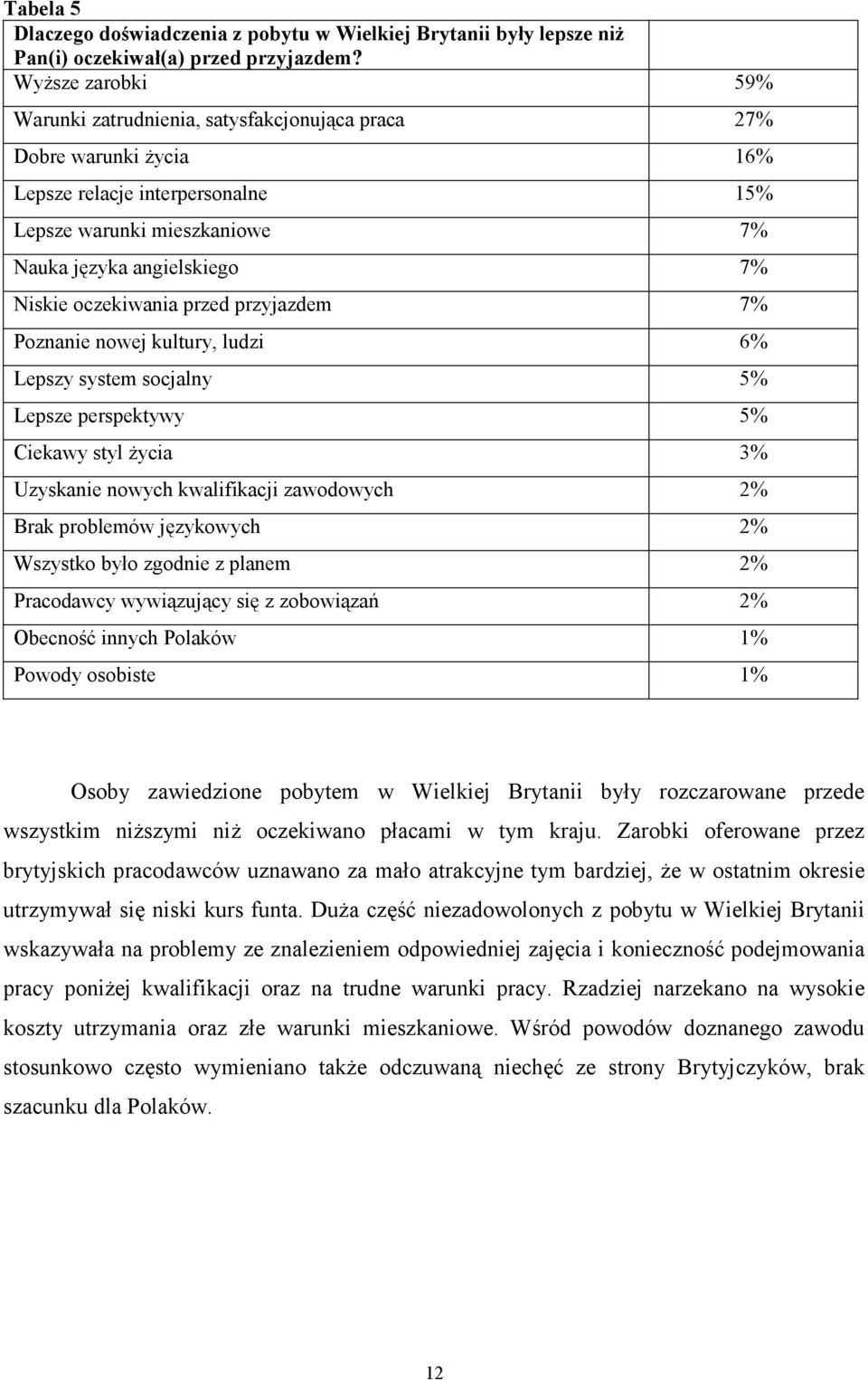 oczekiwania przed przyjazdem 7% Poznanie nowej kultury, ludzi 6% Lepszy system socjalny 5% Lepsze perspektywy 5% Ciekawy styl Ŝycia 3% Uzyskanie nowych kwalifikacji zawodowych 2% Brak problemów