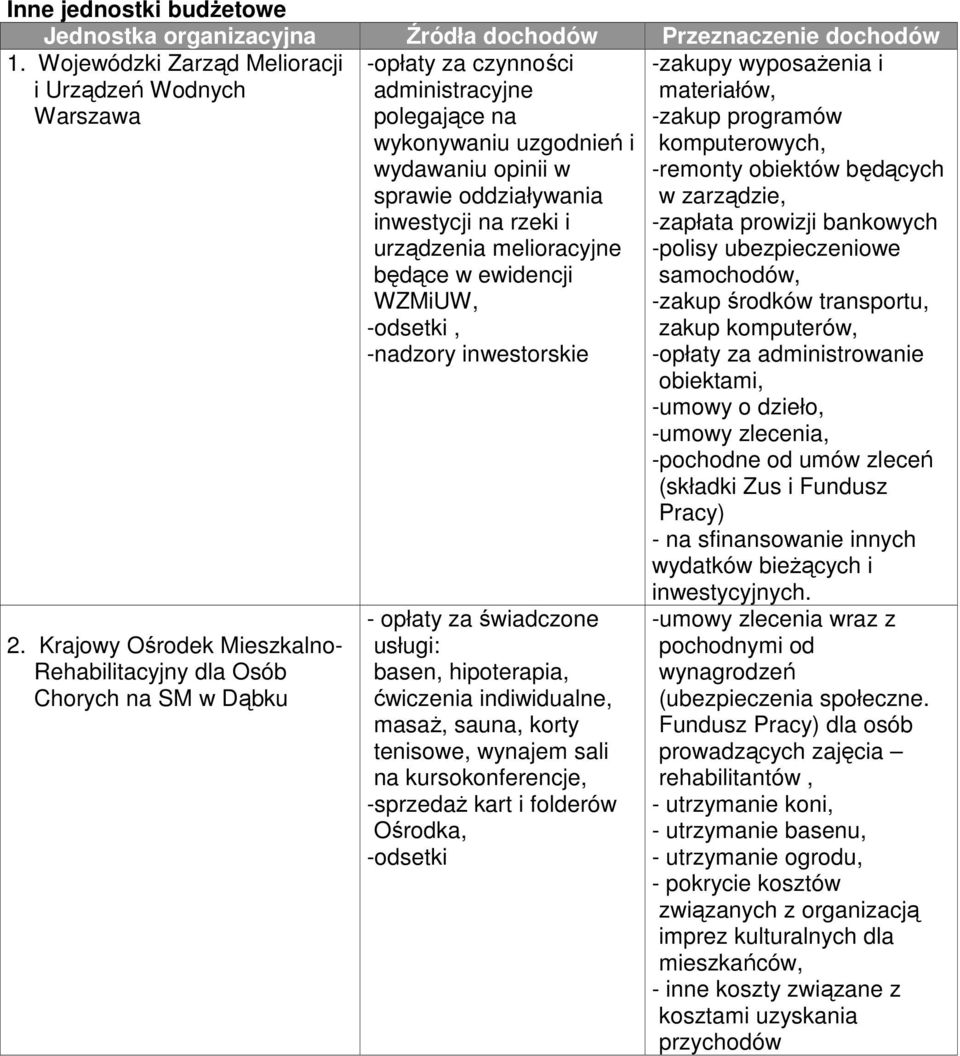 inwestycji na rzeki i urządzenia melioracyjne będące w ewidencji WZMiUW, -odsetki, -nadzory inwestorskie - opłaty za świadczone usługi: basen, hipoterapia, ćwiczenia indiwidualne, masaŝ, sauna, korty