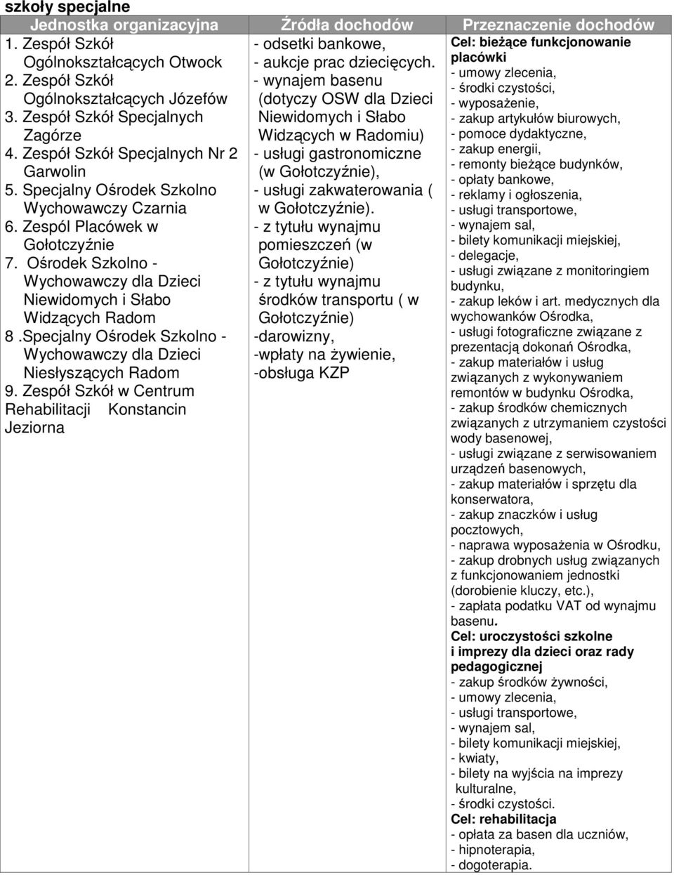 Specjalny Ośrodek Szkolno - Wychowawczy dla Dzieci Niesłyszących Radom 9. Zespół Szkół w Centrum - odsetki bankowe, - aukcje prac dziecięcych.