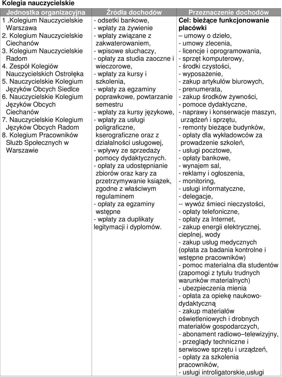 Kolegium Pracowników SłuŜb Społecznych w Warszawie - odsetki bankowe, - wpłaty za Ŝywienie - wpłaty związane z zakwaterowaniem, - wpisowe słuchaczy, - opłaty za studia zaoczne i wieczorowe, - wpłaty