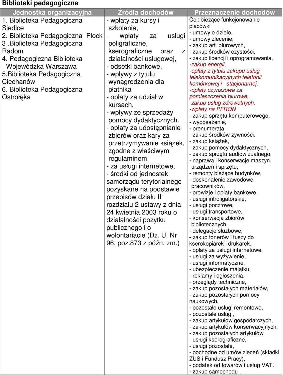 Biblioteka Pedagogiczna Ostrołęka - wpłaty za kursy i szkolenia, - wpłaty za usługi poligraficzne, kserograficzne oraz z działalności usługowej, - odsetki bankowe, - wpływy z tytułu wynagrodzenia dla