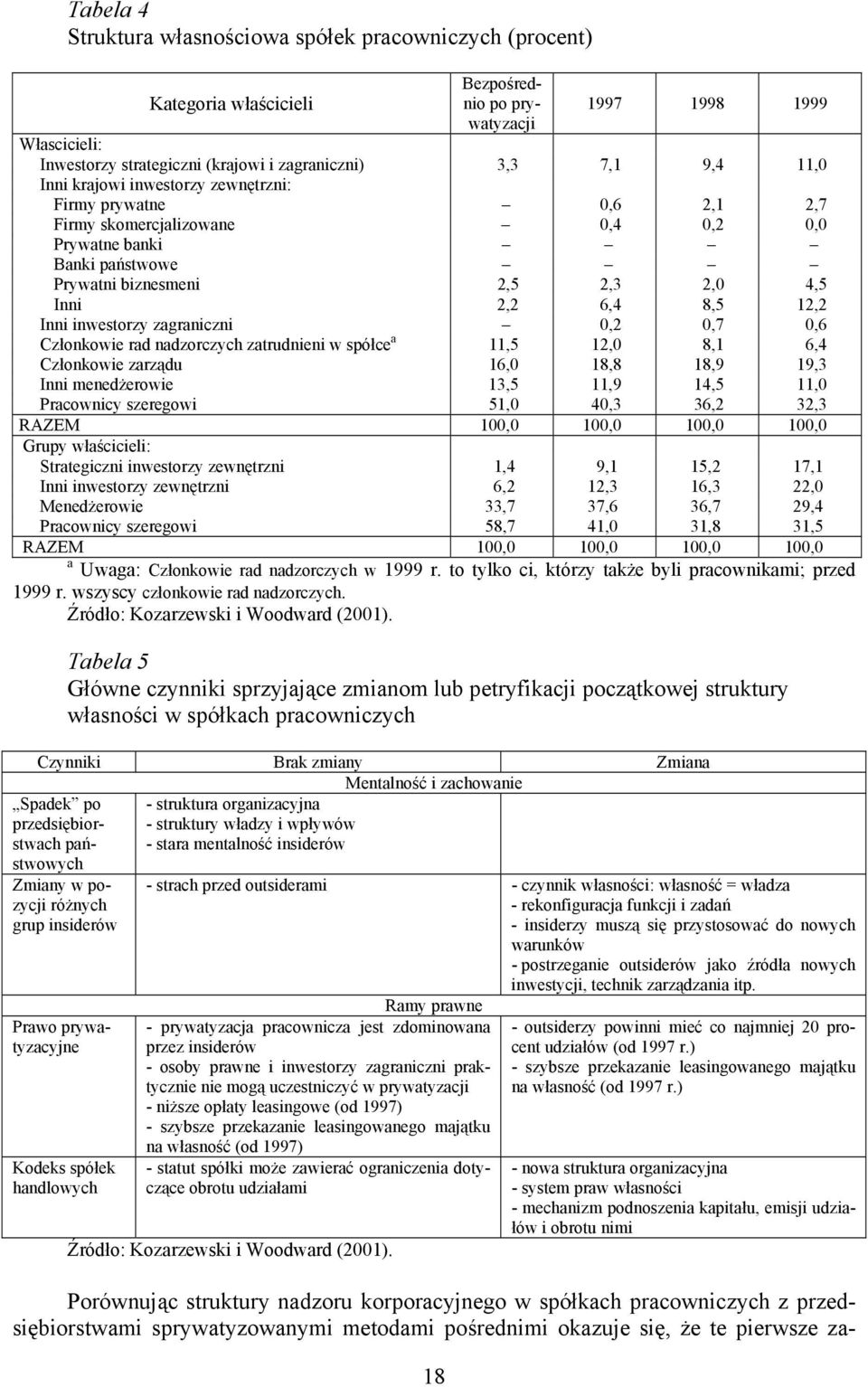 Inni inwestorzy zagraniczni 0,2 0,7 0,6 Członkowie rad nadzorczych zatrudnieni w spółce a 11,5 12,0 8,1 6,4 Członkowie zarządu 16,0 18,8 18,9 19,3 Inni menedżerowie 13,5 11,9 14,5 11,0 Pracownicy