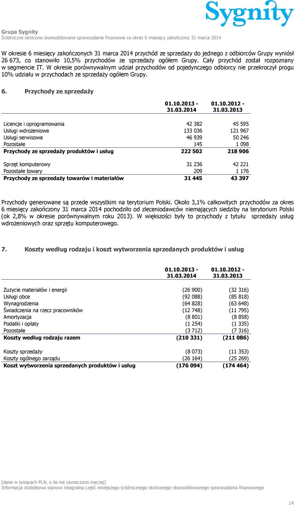 W okresie porównywalnym udział przychodów od pojedynczego odbiorcy nie przekroczył progu 10% udziału w przychodach ze sprzedaży ogółem Grupy. 6. Przychody ze sprzedaży 01.10.2013-31.03.2014 01.10.2012-31.