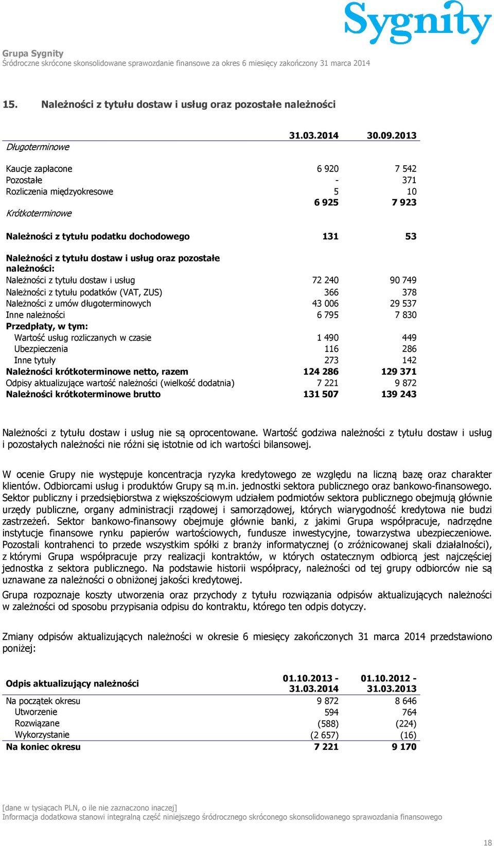 2013 Kaucje zapłacone 6 920 7 542 Pozostałe - 371 Rozliczenia międzyokresowe 5 10 6925 7923 Krótkoterminowe Należności z tytułu podatku dochodowego 131 53 Należności z tytułu dostaw i usług oraz