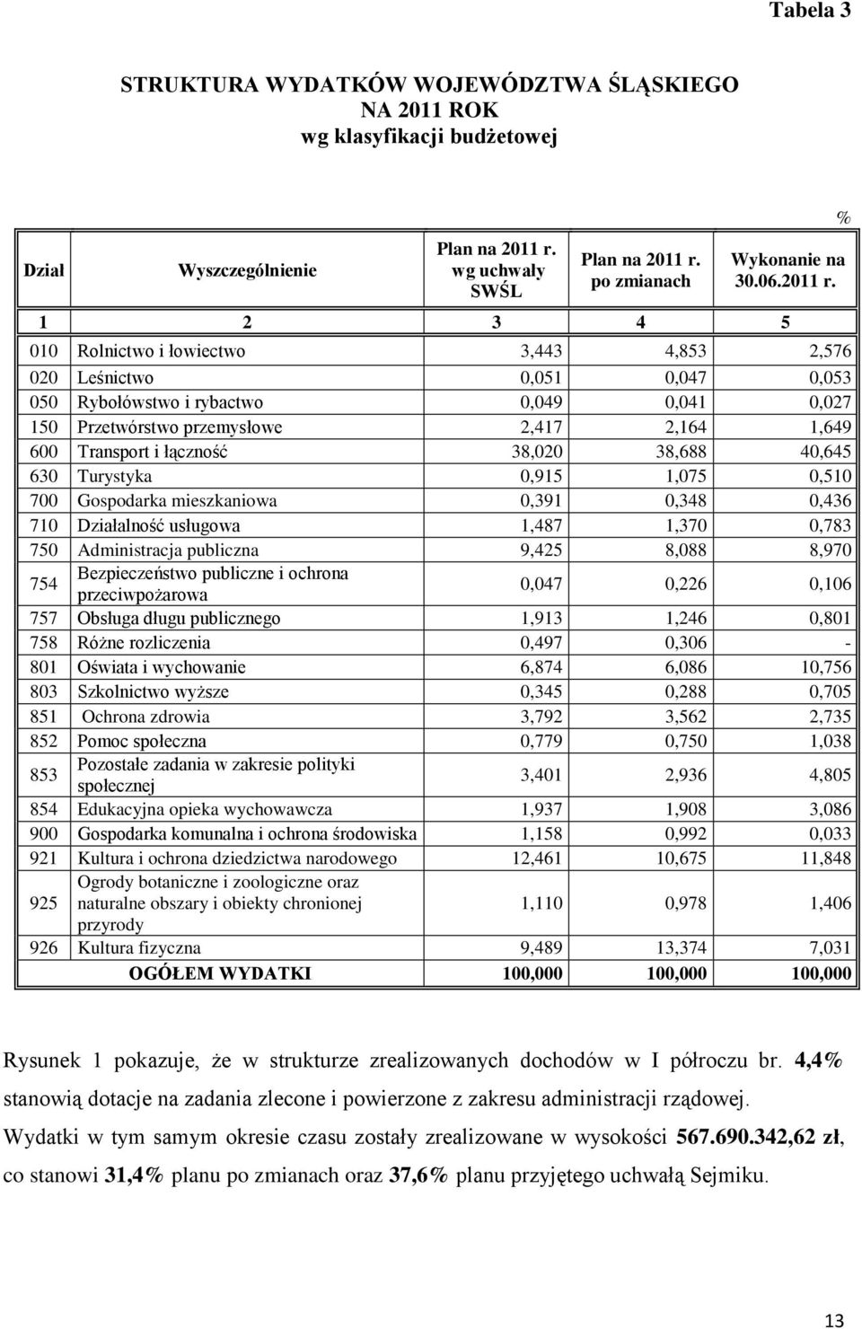 po zmianach % Wykonanie na 30.06.2011 r.