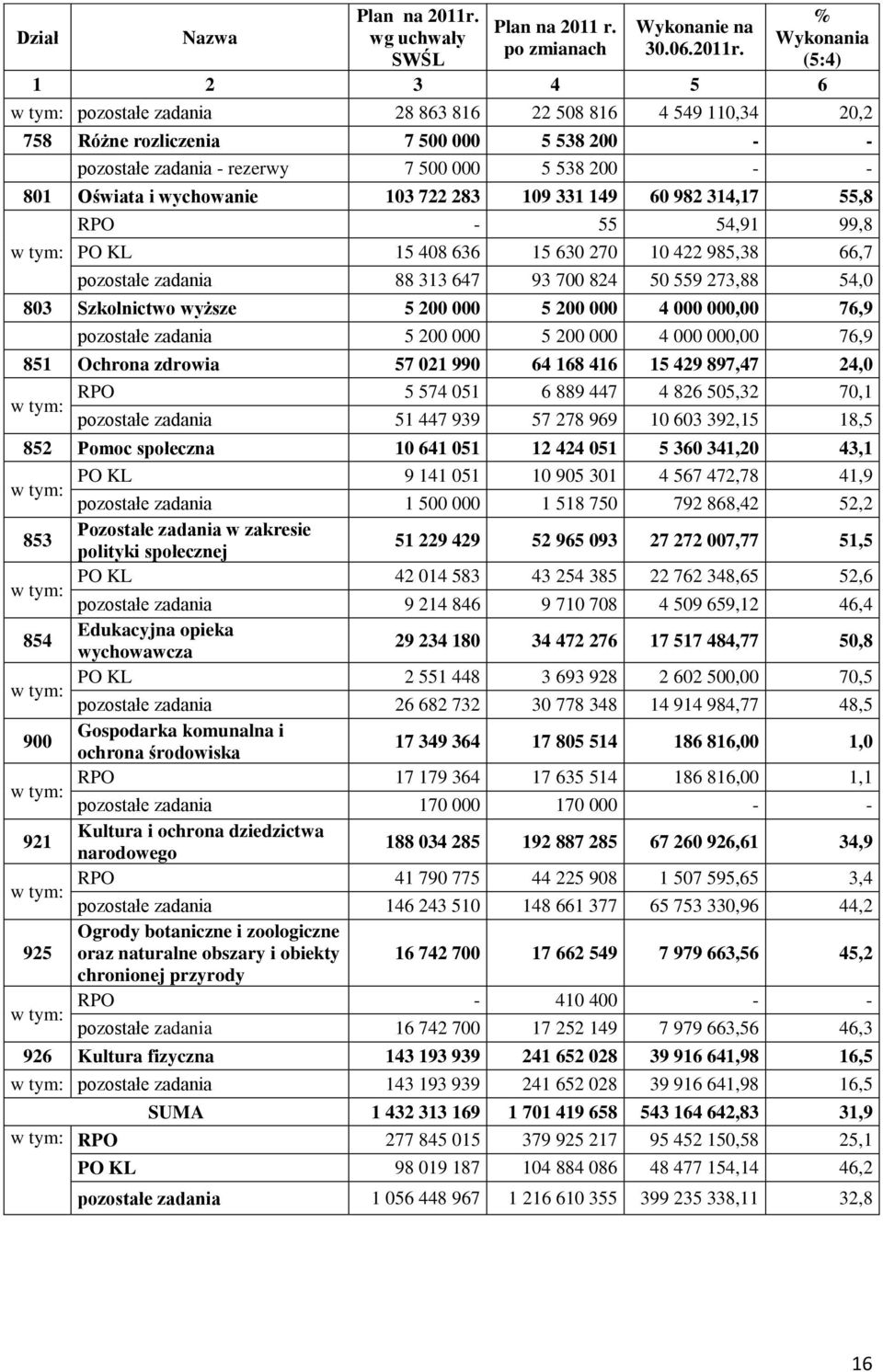 % Wykonania (5:4) 1 2 3 4 5 6 w tym: pozostałe zadania 28 863 816 22 508 816 4 549 110,34 20,2 758 Różne rozliczenia 7 500 000 5 538 200 - - pozostałe zadania - rezerwy 7 500 000 5 538 200 - - 801