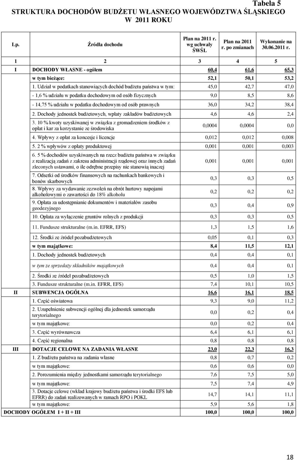 osób prawnych 36,0 34,2 38,4 DJB 2. Dochody jednostek budżetowych, wpłaty zakładów budżetowych 4,6 4,6 2,4 ŚROD 3.