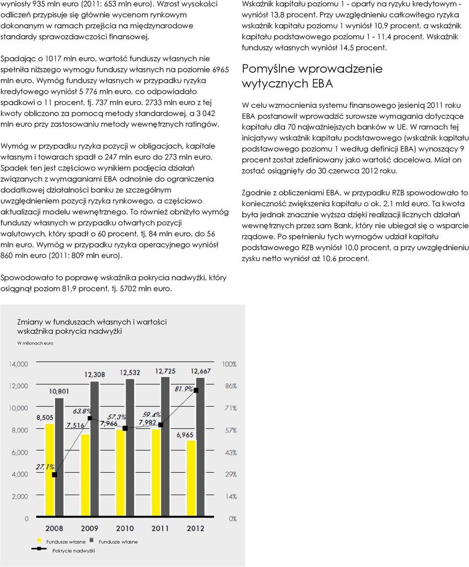 Wymóg funduszy własnych w przypadku ryzyka kredytowego wyniósł 5 776 mln euro, co odpowiadało spadkowi o 11 procent, tj. 737 mln euro.