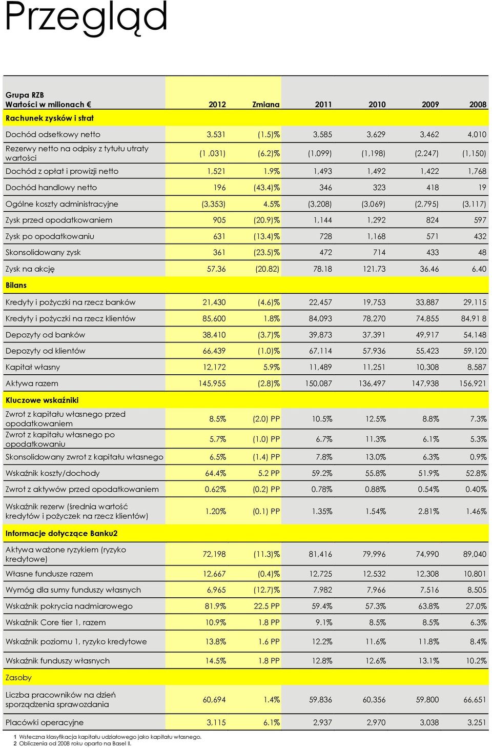 9% 1,493 1,492 1,422 1,768 Dochód handlowy netto 196 (43.4)% 346 323 418 19 Ogólne koszty administracyjne (3,353) 4.5% (3,208) (3,069) (2,795) (3,117) Zysk przed opodatkowaniem 905 (20.