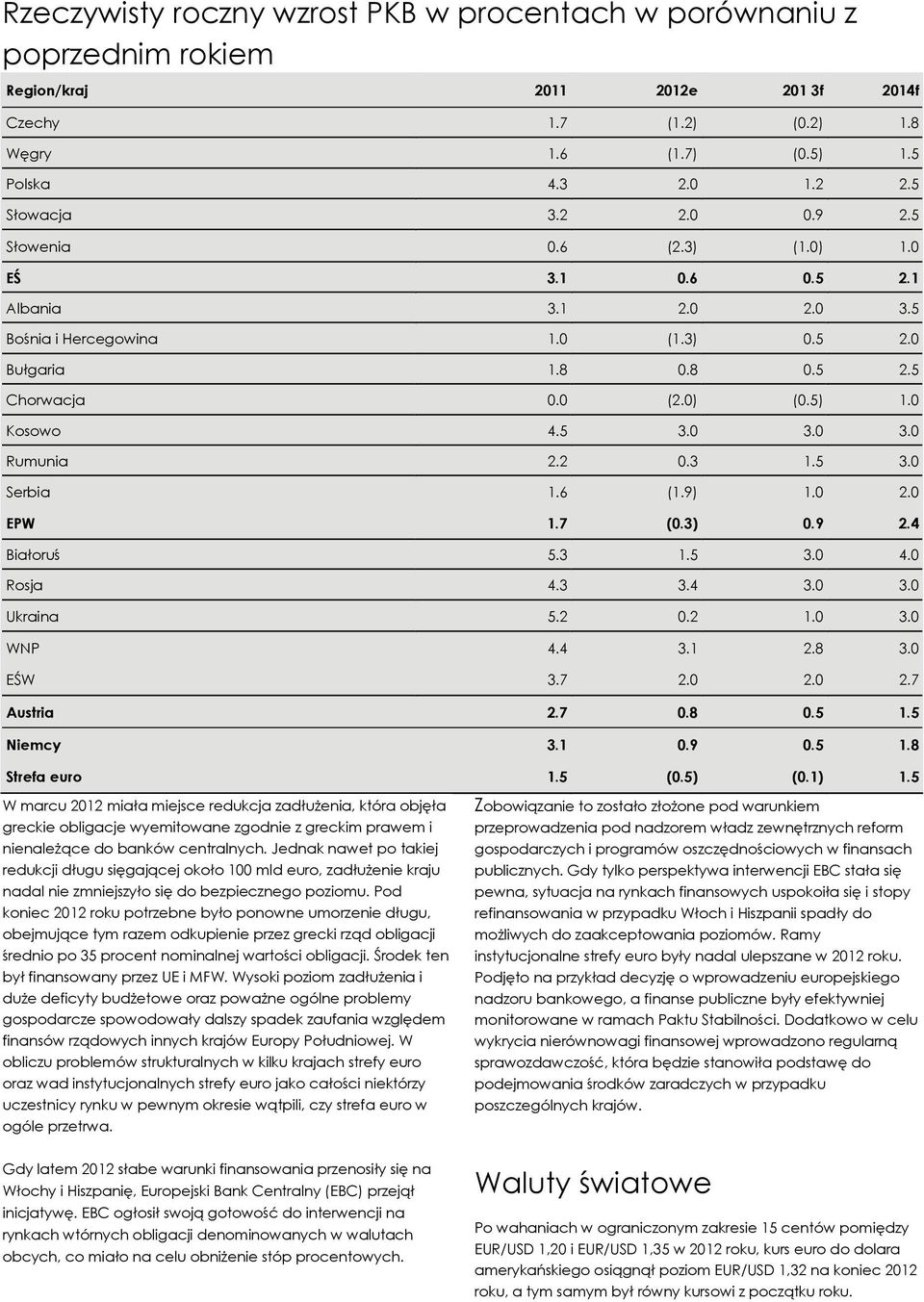 2 0.3 1.5 3.0 Serbia 1.6 (1.9) 1.0 2.0 EPW 1.7 (0.3) 0.9 2.4 Białoruś 5.3 1.5 3.0 4.0 Rosja 4.3 3.4 3.0 3.0 Ukraina 5.2 0.2 1.0 3.0 WNP 4.4 3.1 2.8 3.0 EŚW 3.7 2.0 2.0 2.7 Austria 2.7 0.8 0.5 1.