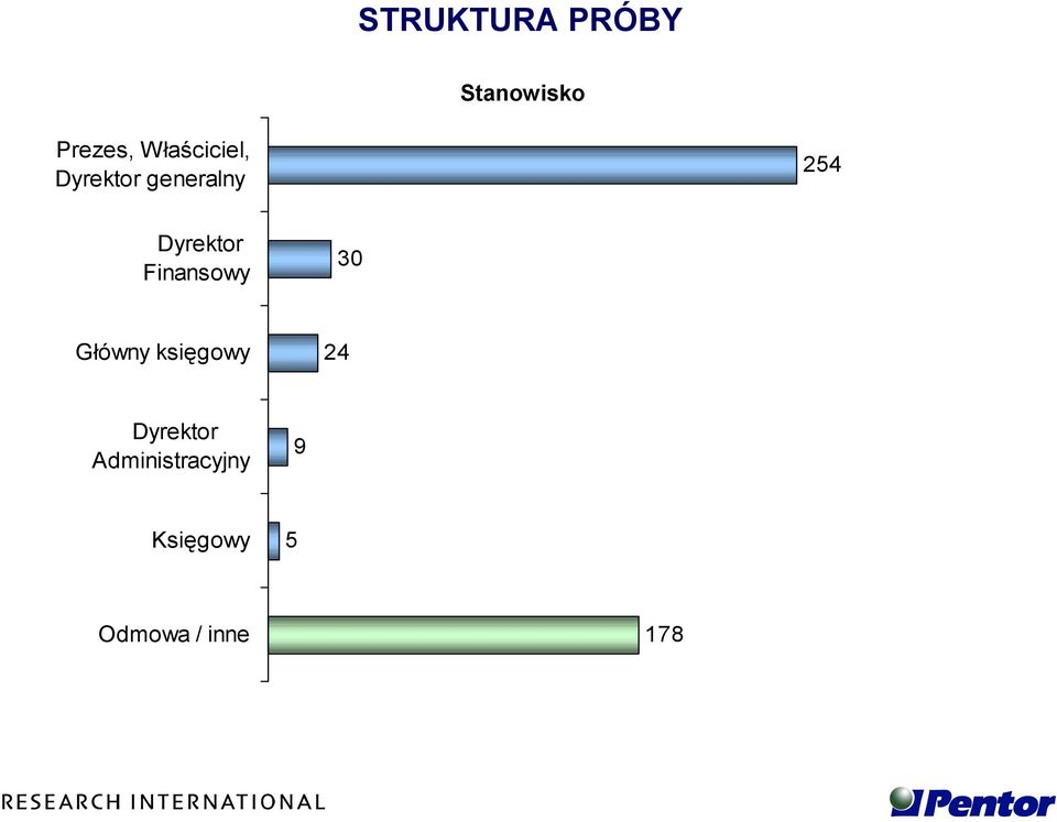 Dyrektor Finansowy 30 Główny księgowy 24