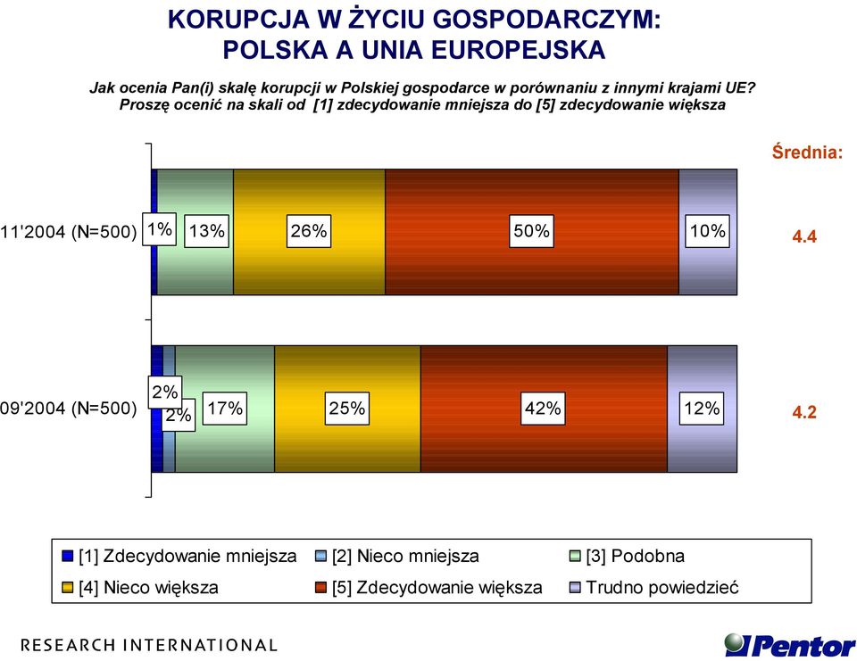 Proszę ocenić na skali od [1] zdecydowanie mniejsza do [5] zdecydowanie większa Średnia: 11'2004 (N=500) 1%