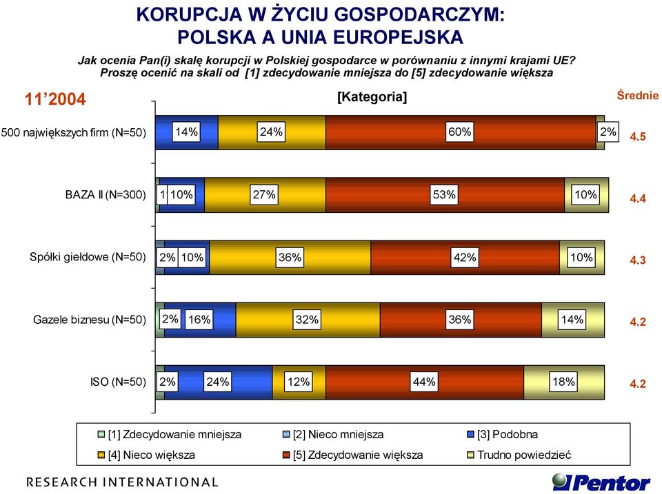 Proszę ocenić na skali od [1] zdecydowanie mniejsza do [5] zdecydowanie większa [Kategoria] Średnie 500 największych firm (N=50) 14% 24% 60% 2%