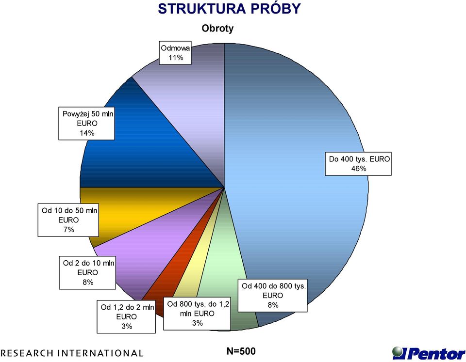 EURO 4 Od 10 do 50 mln EURO 7% Od 2 do 10 mln EURO