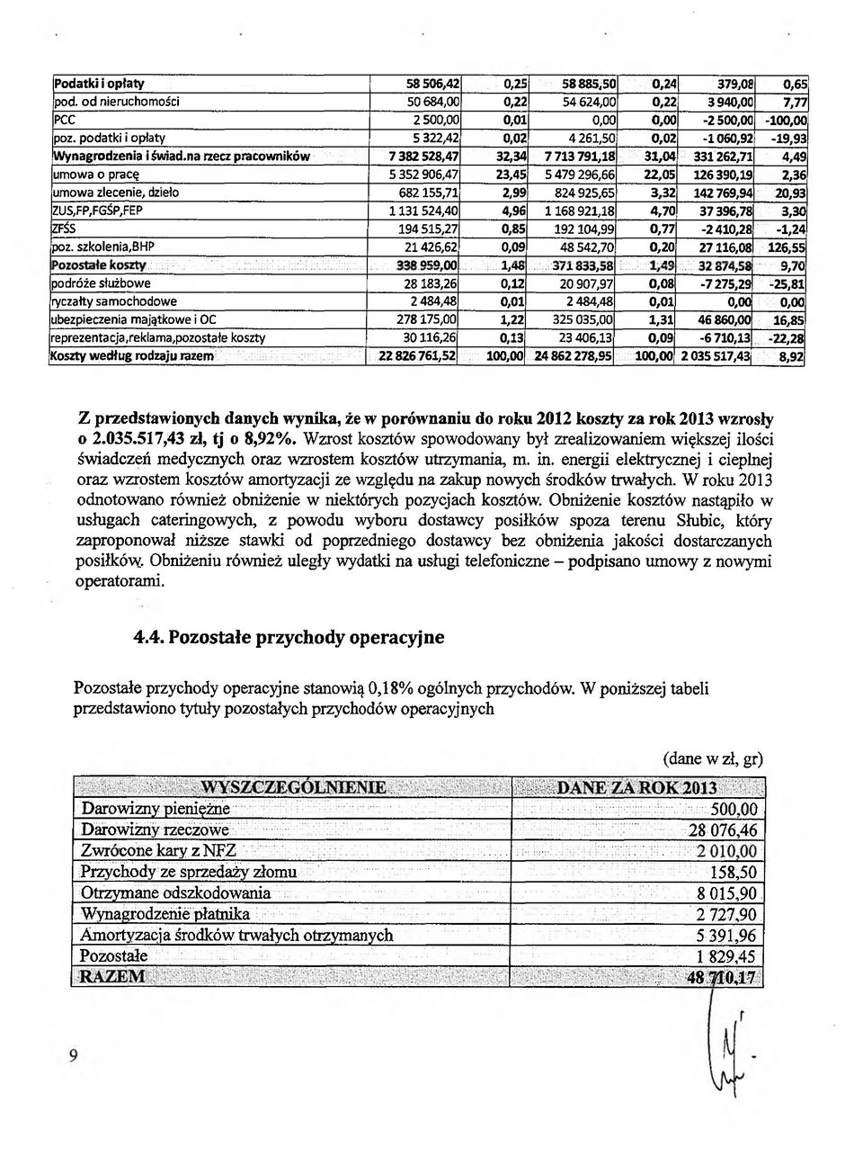 na rzecz pracowników 7 382 528,47 32,34 7713791,18 31,04 331262,71 4,49 umowa o pracę 5 352 906,47 23,45 5479296,66 22,05 126390,19 2,36 umowa zlecenie, dzieło 682155,71 2,99 824925,65 3,32 142769,94