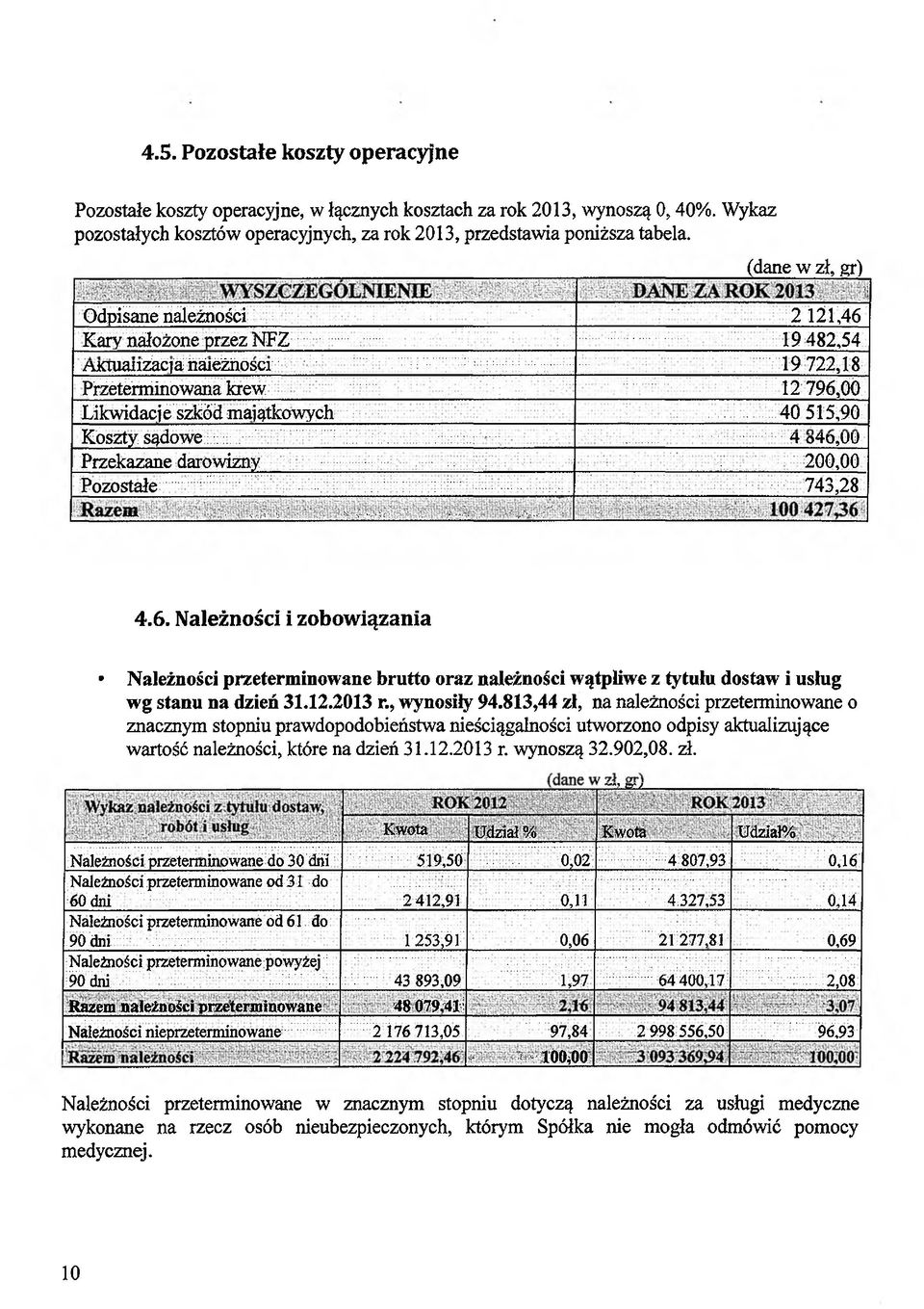 Koszty sądowe::.::......... 4 o40,uu Przekazane darowizny Pozostałe... 1 X 1,, '\yty ^ y--,- i;,..v v V'*', 200,00 HA*! /4i,zo OO 4.6.