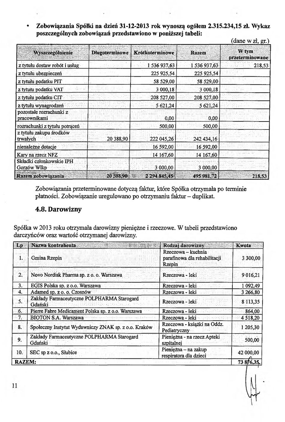 58 529,00 z tytułu podatku VA1 z tytułu podatku CIT 3 000,18 208 527,00 3 000,18 208 527,00 z tytułu wynagrodzeń 5 621,24 5 621,24 pozostałe rozrachunki z pracownikami 0, 0 0 0, 0 0 rozrachunki z