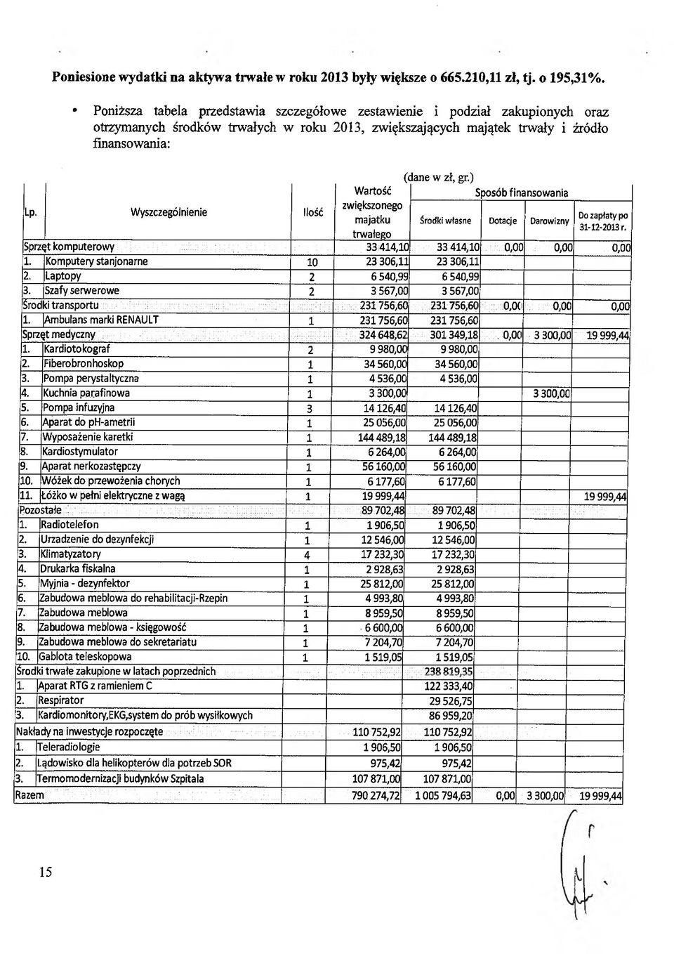 ) Wartość Sposób finansowania zwiększonego Lp- Wyszczególnienie Ilość Do zapłaty po majatku Środki wtasne Dotacje Darowizny 31-12-2013 r.