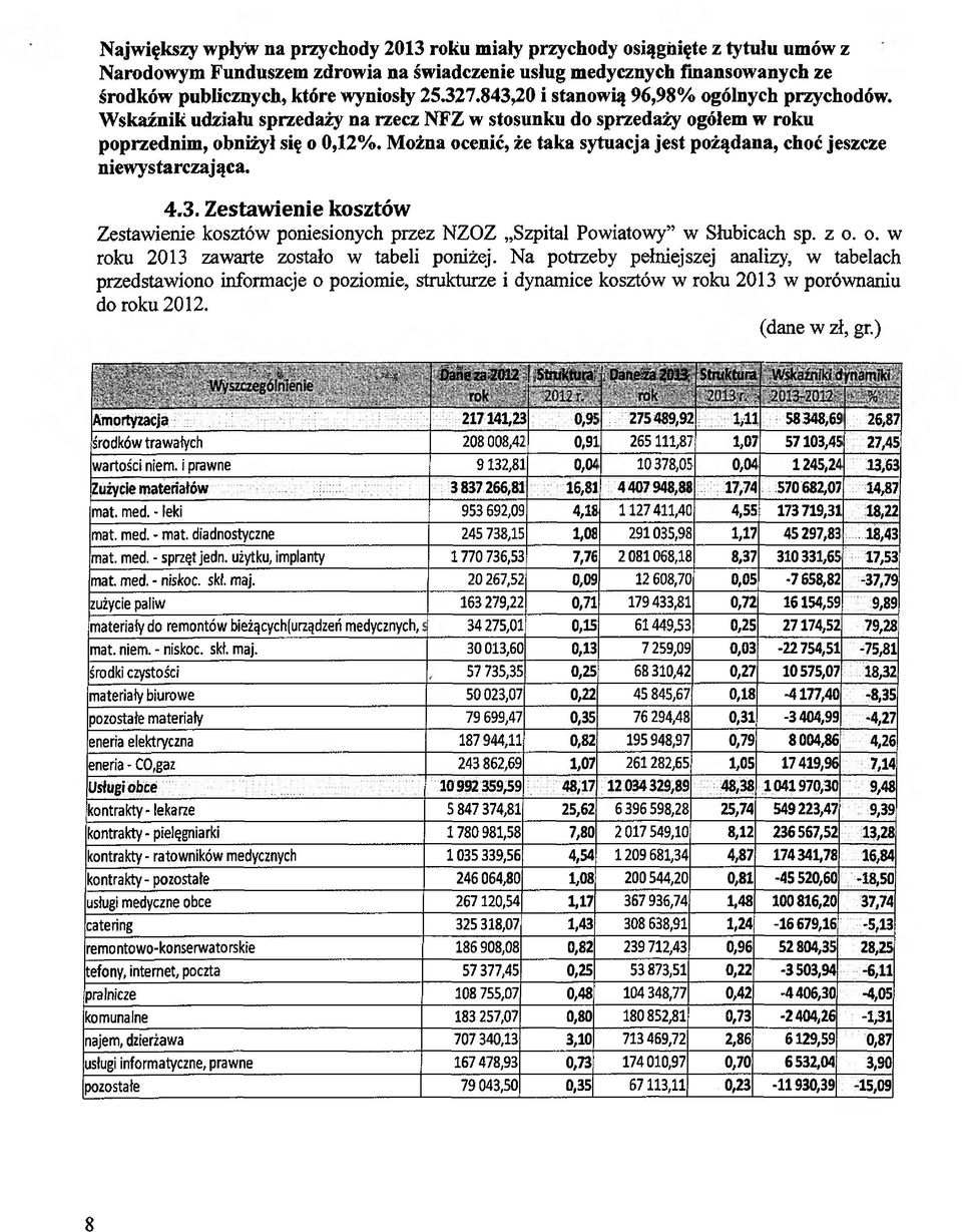 Można ocenić, że taka sytuacja jest pożądana, choć jeszcze niewystarczająca. 4.3. Zestawienie kosztów Zestawienie kosztów poniesionych przez NZOZ Szpital Powiatowy w Słubicach sp. z o. o. w roku 2013 zawarte zostało w tabeli poniżej.