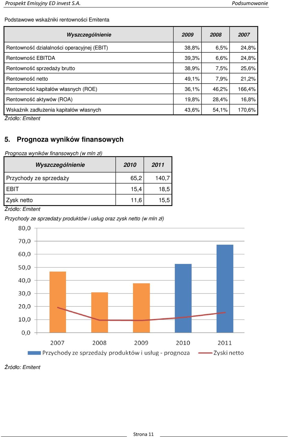 Rentowność sprzedaŝy brutto 38,9% 7,5% 25,6% Rentowność netto 49,1% 7,9% 21,2% Rentowność kapitałów własnych (ROE) 36,1% 46,2% 166,4% Rentowność aktywów (ROA) 19,8% 28,4% 16,8% Wskaźnik