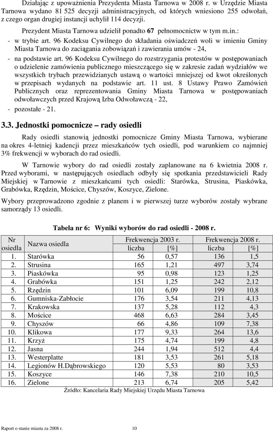 Prezydent Miasta Tarnowa udzielił ponadto 67 pełnomocnictw w tym m.in.: - w trybie art.