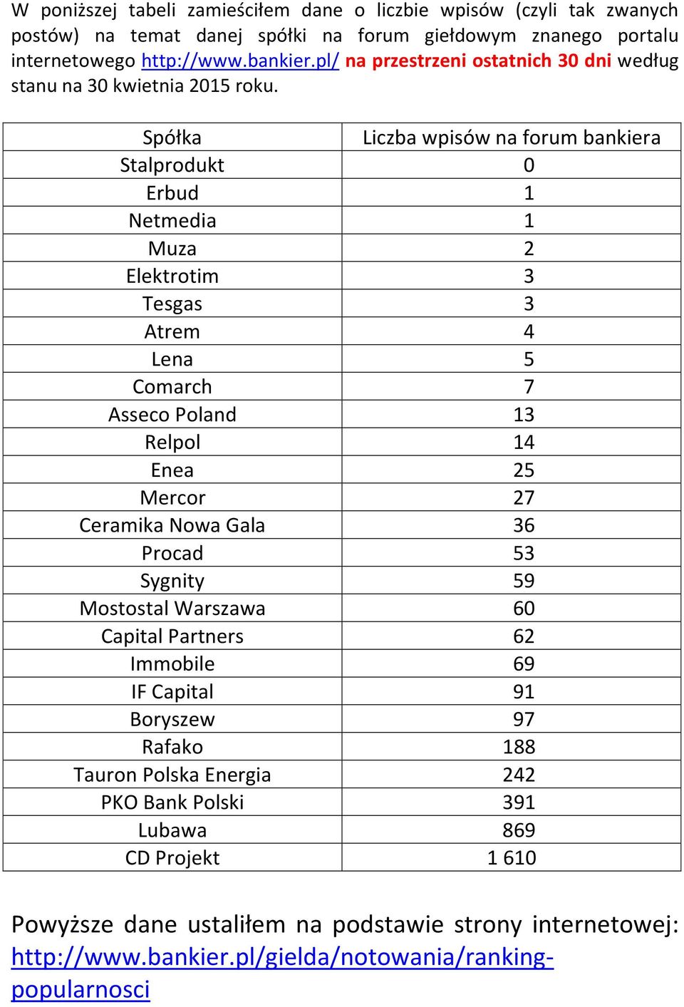 Spółka Liczba wpisów na forum bankiera Stalprodukt 0 Erbud 1 Netmedia 1 Muza 2 Elektrotim 3 Tesgas 3 Atrem 4 Lena 5 Comarch 7 Asseco Poland 13 Relpol 14 Enea 25 Mercor 27 Ceramika Nowa