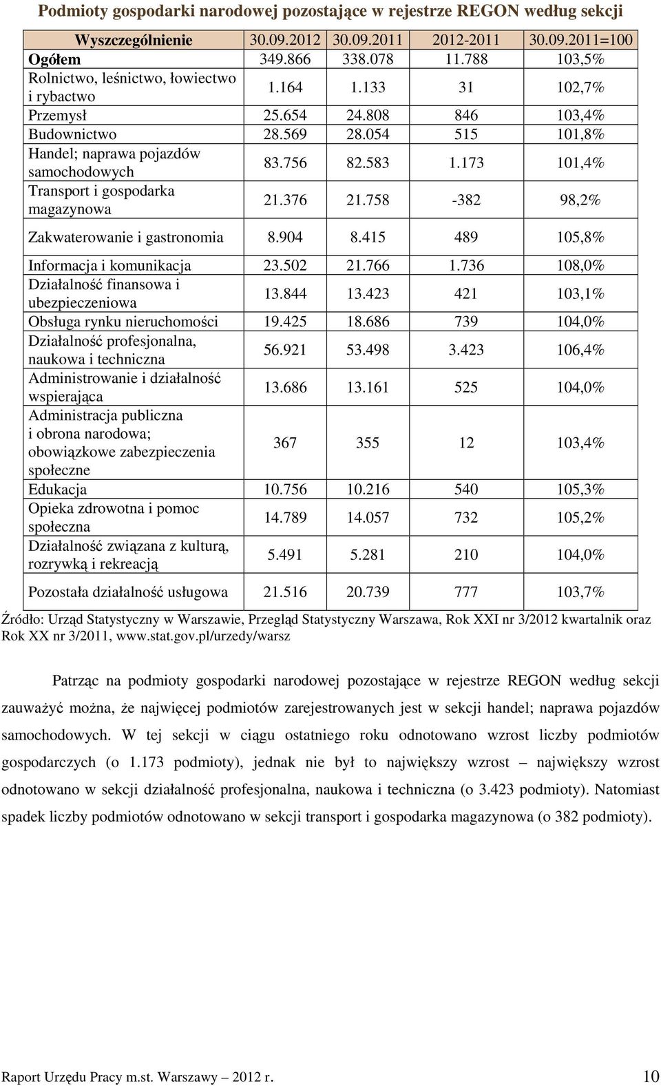 583 1.173 101,4% Transport i gospodarka magazynowa 21.376 21.758-382 98,2% Zakwaterowanie i gastronomia 8.904 8.415 489 105,8% Informacja i komunikacja 23.502 21.766 1.