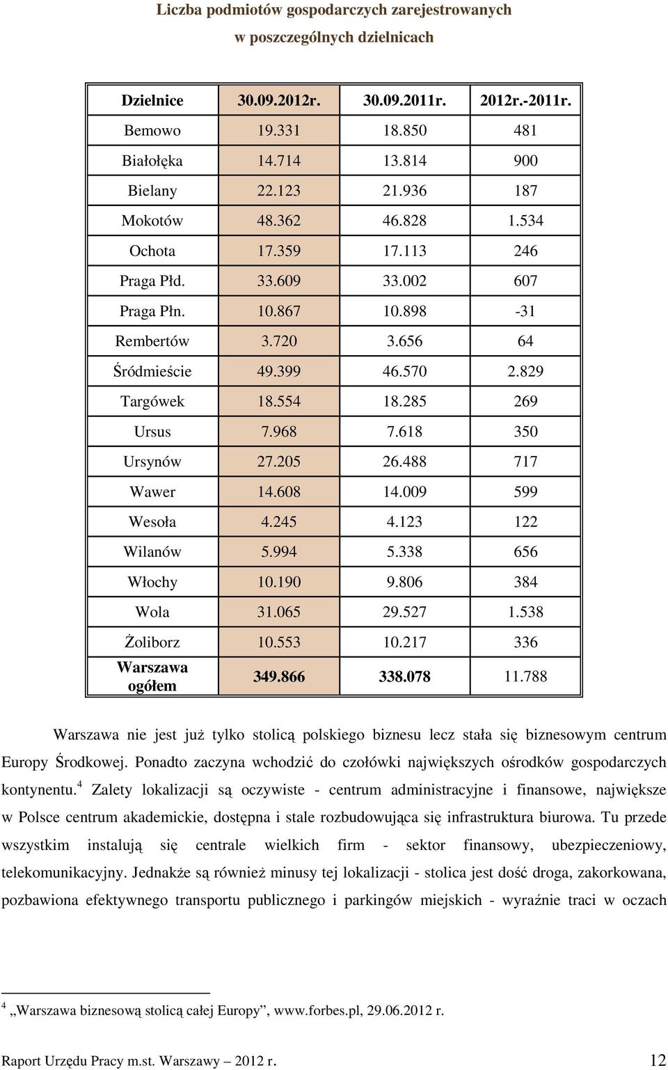 285 269 Ursus 7.968 7.618 350 Ursynów 27.205 26.488 717 Wawer 14.608 14.009 599 Wesoła 4.245 4.123 122 Wilanów 5.994 5.338 656 Włochy 10.190 9.806 384 Wola 31.065 29.527 1.538 śoliborz 10.553 10.