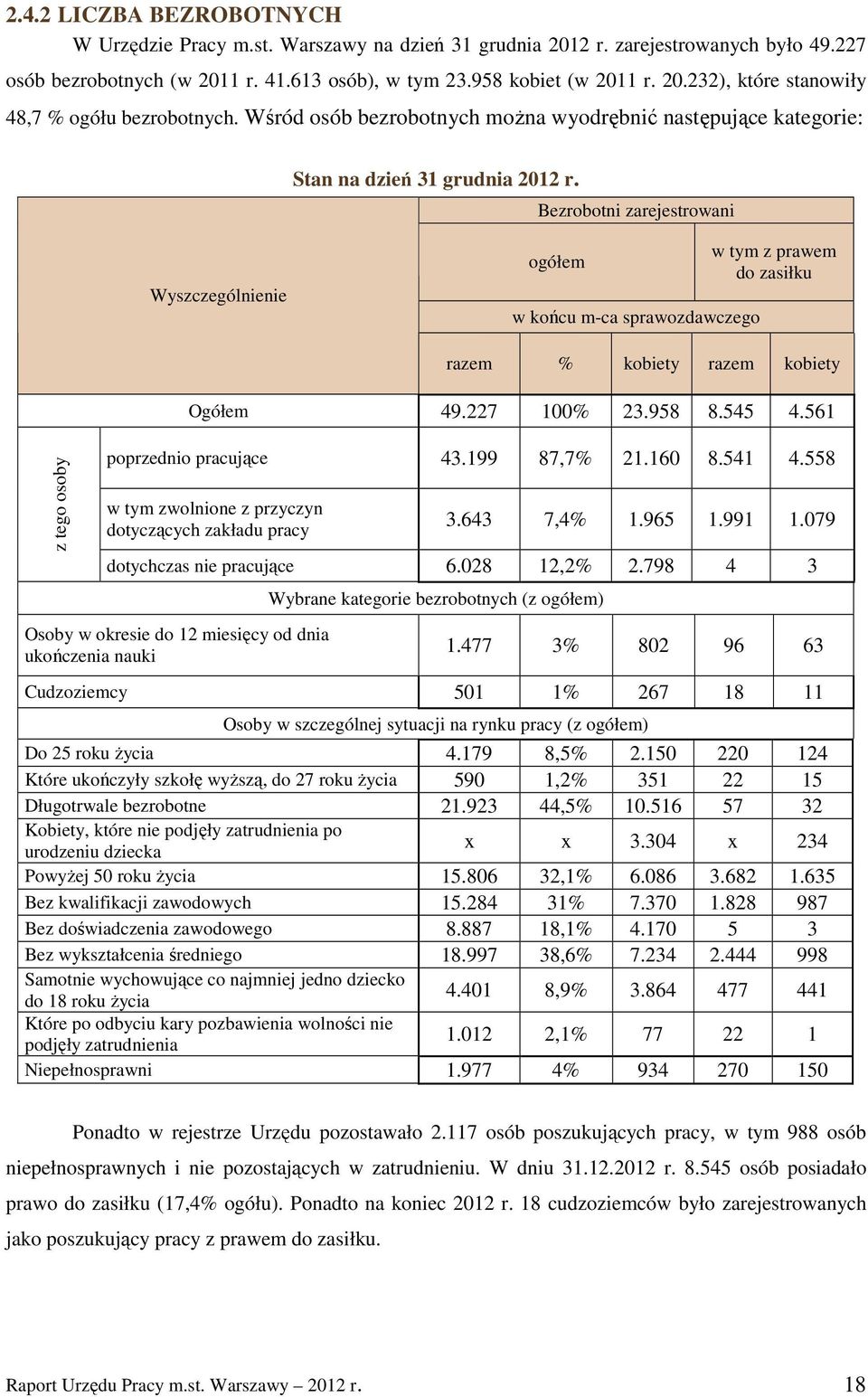 Bezrobotni zarejestrowani Wyszczególnienie ogółem w końcu m-ca sprawozdawczego w tym z prawem do zasiłku z tego osoby razem % kobiety razem kobiety Ogółem 49.227 100% 23.958 8.545 4.