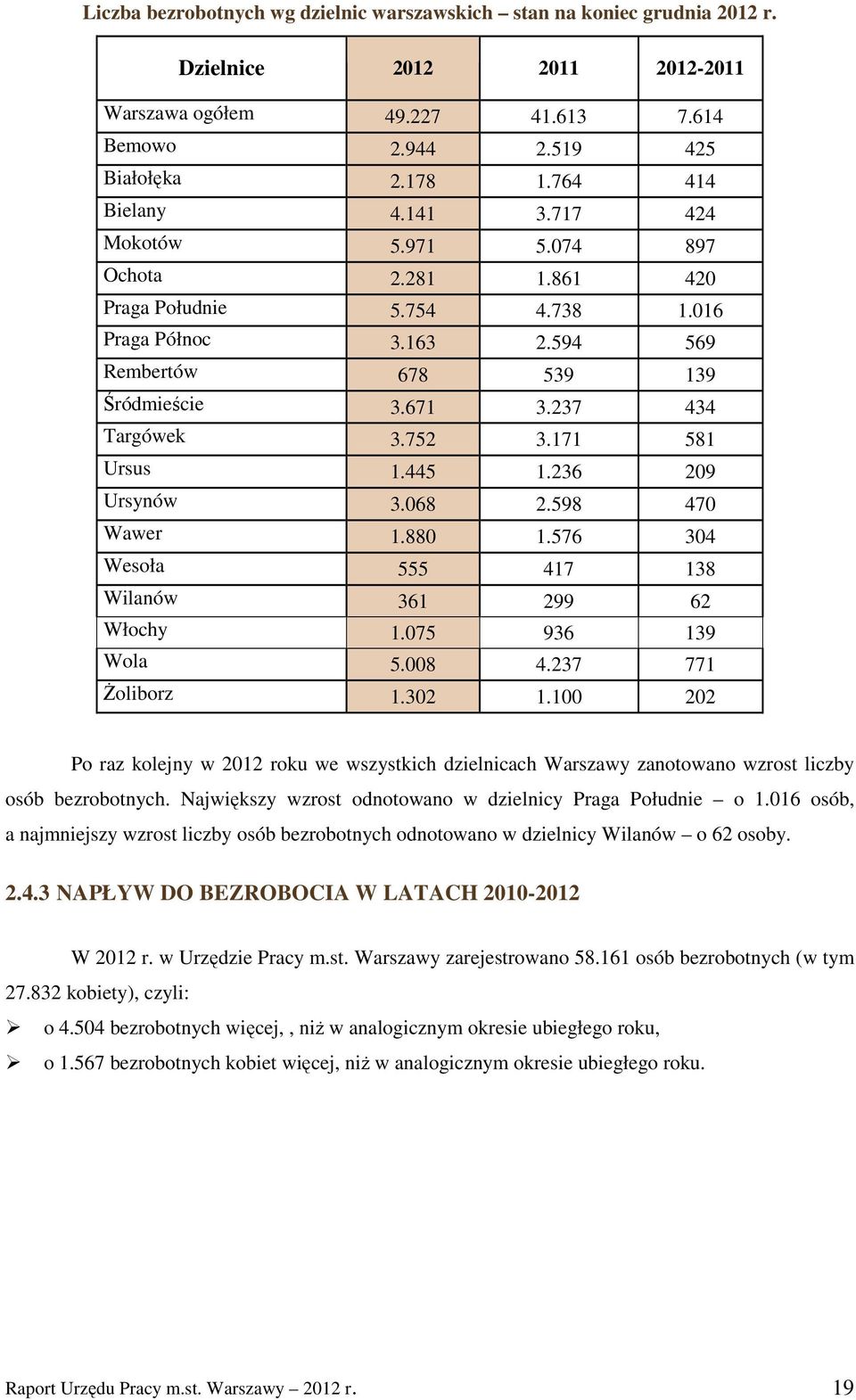 237 434 Targówek 3.752 3.171 581 Ursus 1.445 1.236 209 Ursynów 3.068 2.598 470 Wawer 1.880 1.576 304 Wesoła 555 417 138 Wilanów 361 299 62 Włochy 1.075 936 139 Wola 5.008 4.237 771 śoliborz 1.302 1.