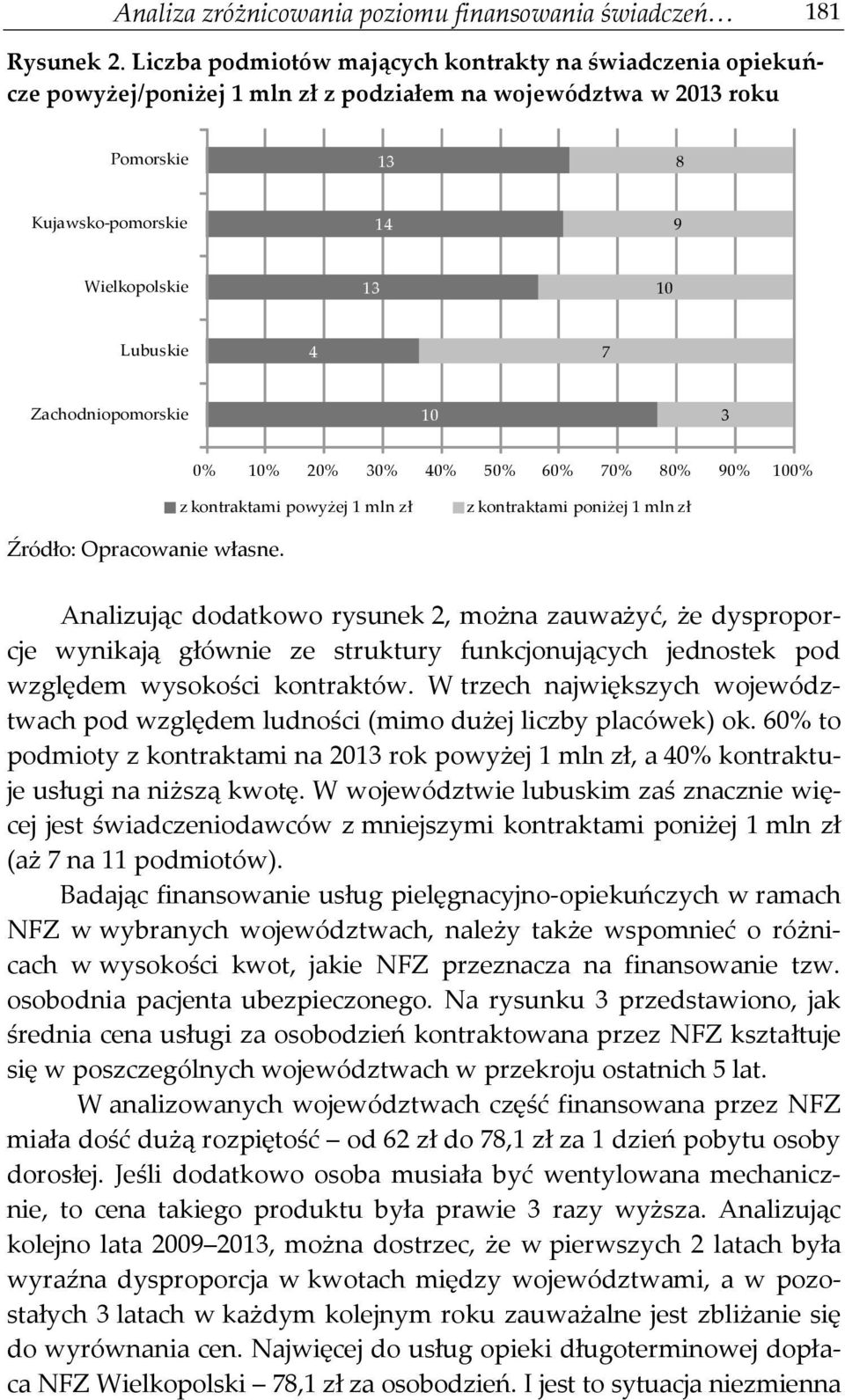 Zachodniopomorskie 10 3 0% 10% 20% 30% 40% 50% 60% 70% 80% 90% 100% z kontraktami powyżej 1 mln zł z kontraktami poniżej 1 mln zł Źródło: Opracowanie własne.