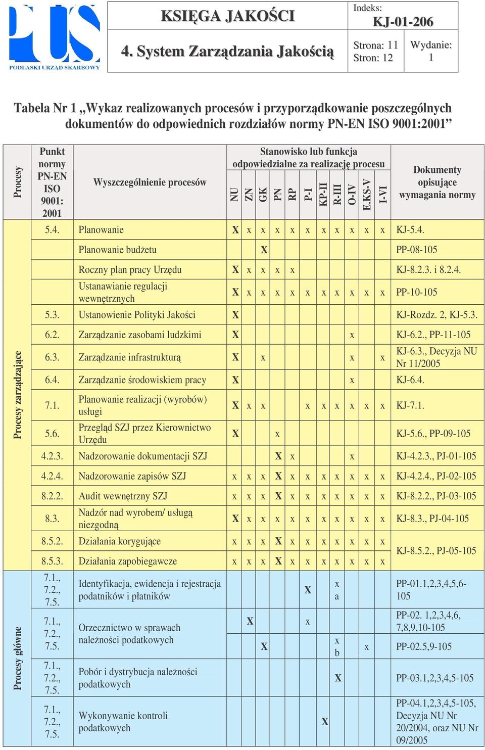 Planowanie x x x x x x x x x x KJ-5.4. I-VI Dokumenty opisujce wymagania normy Planowanie budetu PP-08-05 Roczny plan pracy Urzdu x x x x KJ-8.2.3. i 8.2.4. Ustanawianie regulacji wewntrznych x x x x x x x x x x PP-0-05 5.