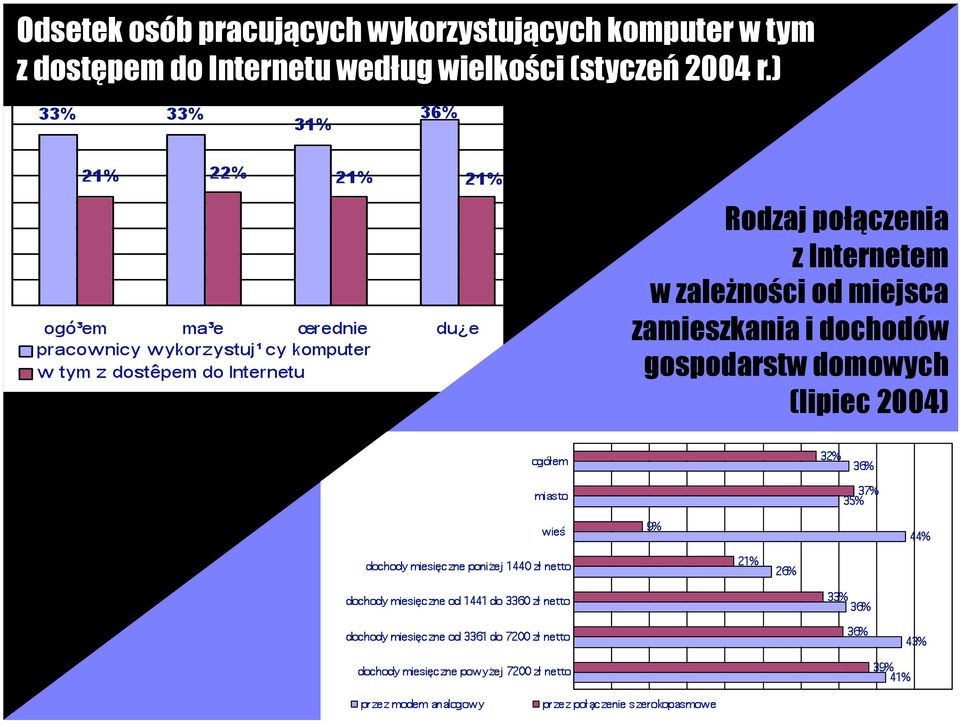 ) Rodzaj połączenia z Internetem w zależności od miejsca