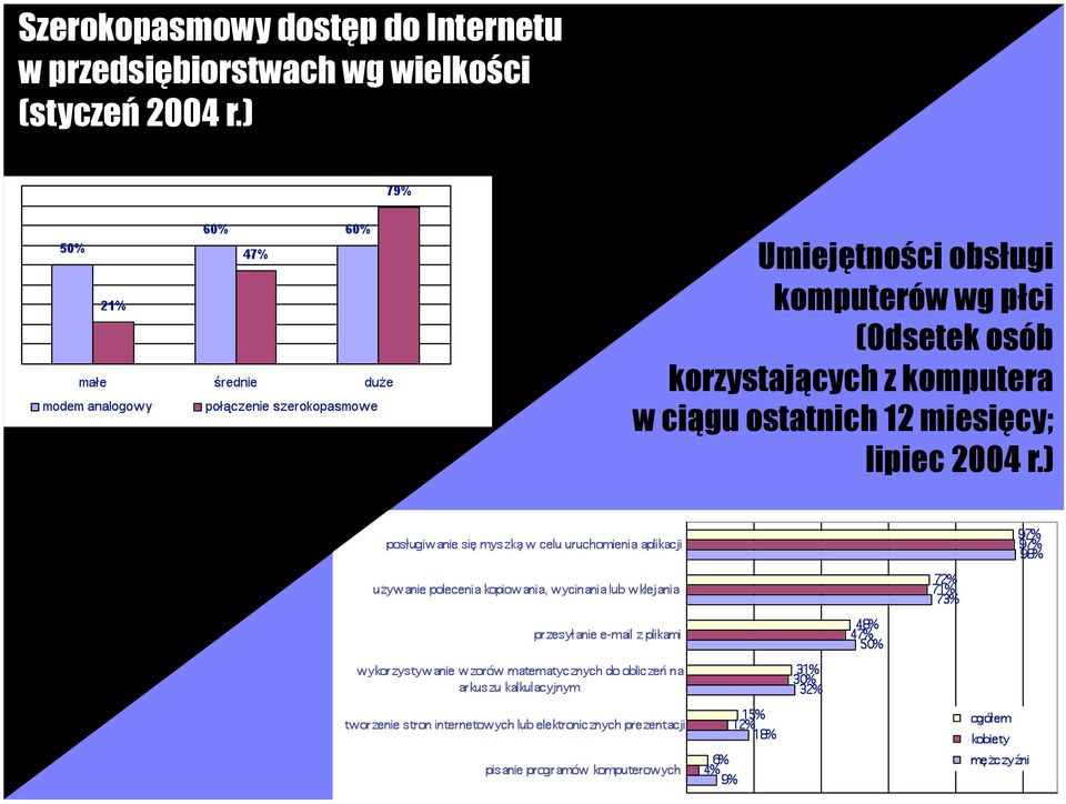 ) Umiejętności obsługi komputerów wg płci (Odsetek