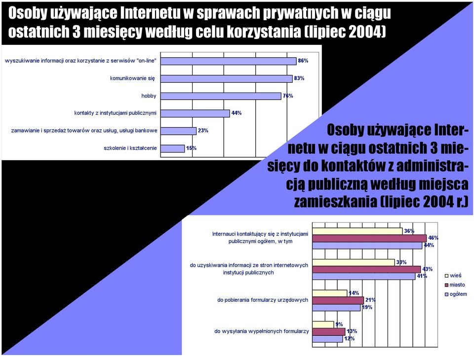 Osoby używające Internetu w ciągu ostatnich 3 miesięcy do