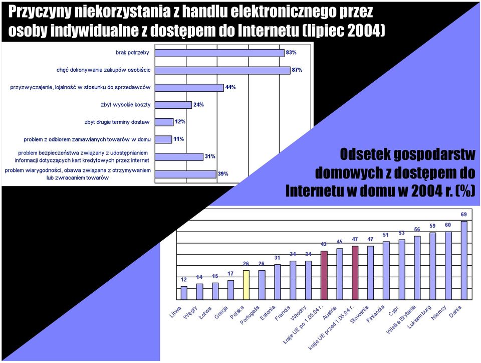 dostępem do Internetu (lipiec 2004) Odsetek