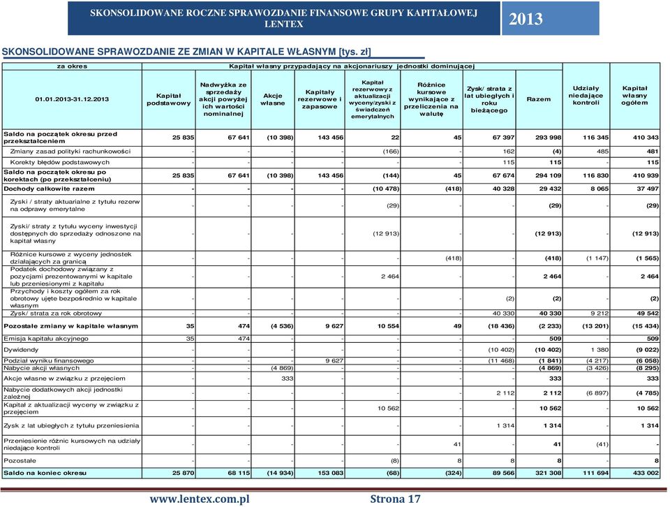 Różnice kursowe wynikające z przeliczenia na walutę Zysk/ strata z lat ubiegłych i roku bieżącego Razem Udziały niedające kontroli Kapitał własny ogółem Saldo na początek okresu przed