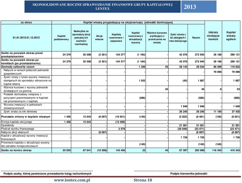 2012 Kapitał podstawowy Nadwyżka ze sprzedaży akcji powyżej ich wartości nominalnej Akcje własne Kapitały rezerwowe i zapasowe Kapitał rezerwowy z aktualizacji wyceny Różnice kursowe wynikające z