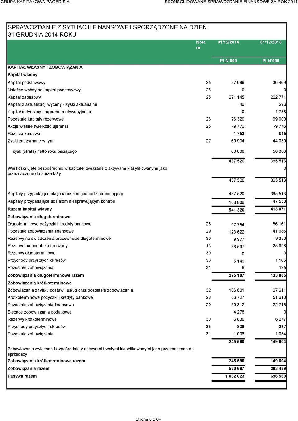 000 Akcje własne (wielkość ujemna) 25-9 776-9 776 Różnice kursowe 1 753 945 Zyski zatrzymane w tym: 27 60 934 44 050 zysk (strata) netto roku bieżącego 60 800 58 386 Wielkości ujęte bezpośrednio w