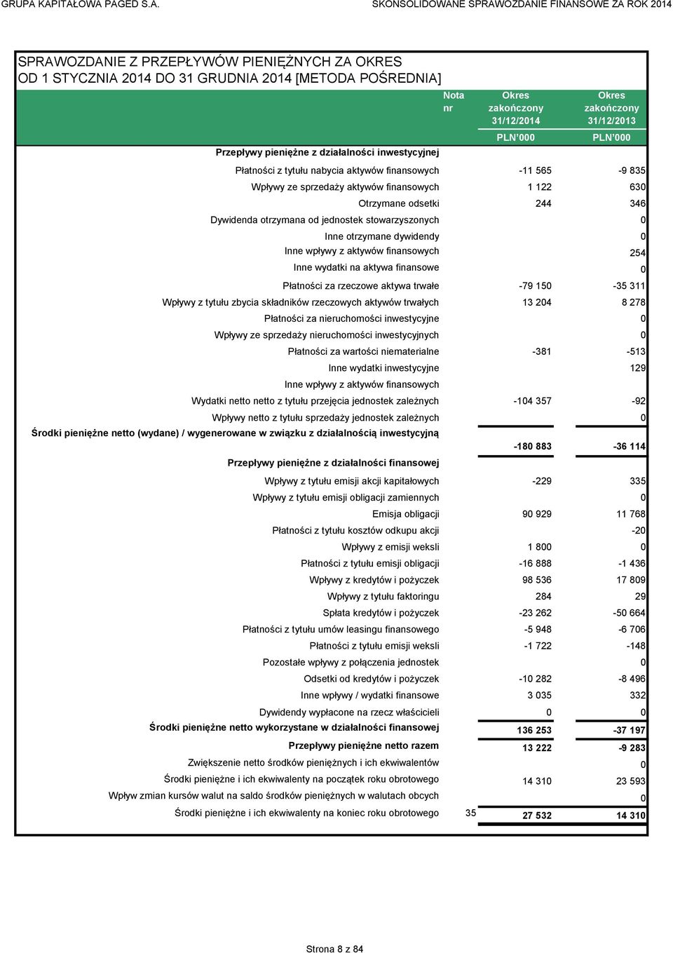 aktywów finansowych 254 Inne wydatki na aktywa finansowe 0 Płatności za rzeczowe aktywa trwałe -79 150-35 311 Wpływy z tytułu zbycia składników rzeczowych aktywów trwałych 13 204 8 278 Płatności za