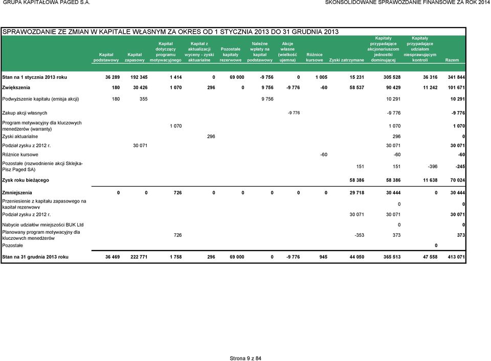 dominującej Kapitały przypadające udziałom niesprawującym kontroli Razem 1 stycznia 2013 roku 36 289 192 345 1 414 0 69 000-9 756 0 1 005 15 231 305 528 36 316 341 844 Zwiększenia 180 30 426 1 070