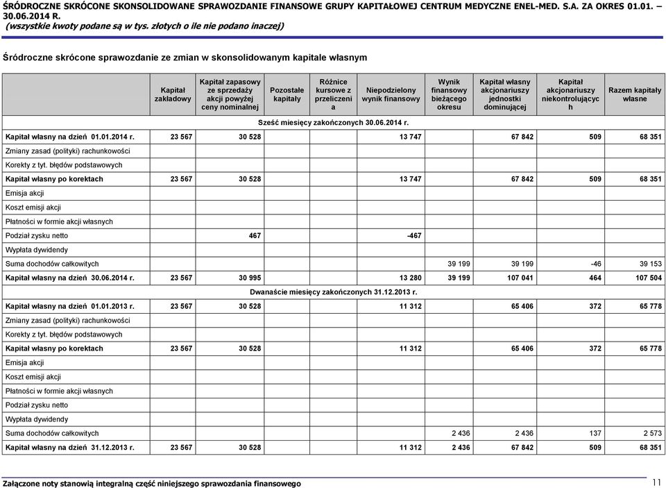 przeliczeni a Niepodzielony wynik finansowy Wynik finansowy bieżącego okresu Kapitał własny akcjonariuszy jednostki dominującej Kapitał akcjonariuszy niekontrolującyc h Razem kapitały własne Sześć
