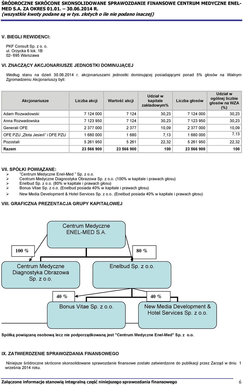 akcjonariuszami jednostki dominującej posiadającymi ponad 5% głosów na Walnym Zgromadzeniu Akcjonariuszy byli: Akcjonariusze Liczba akcji Wartość akcji Udział w kapitale zakładowym% Liczba głosów